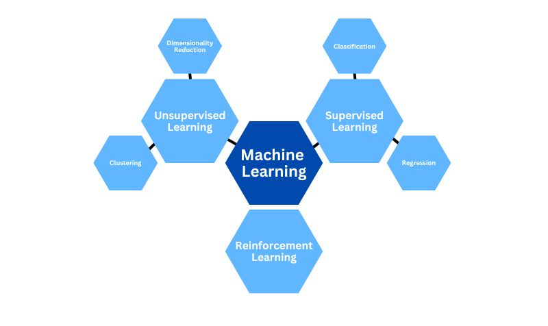 Machine learning use cases