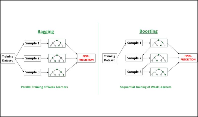 Ensembling - ML 