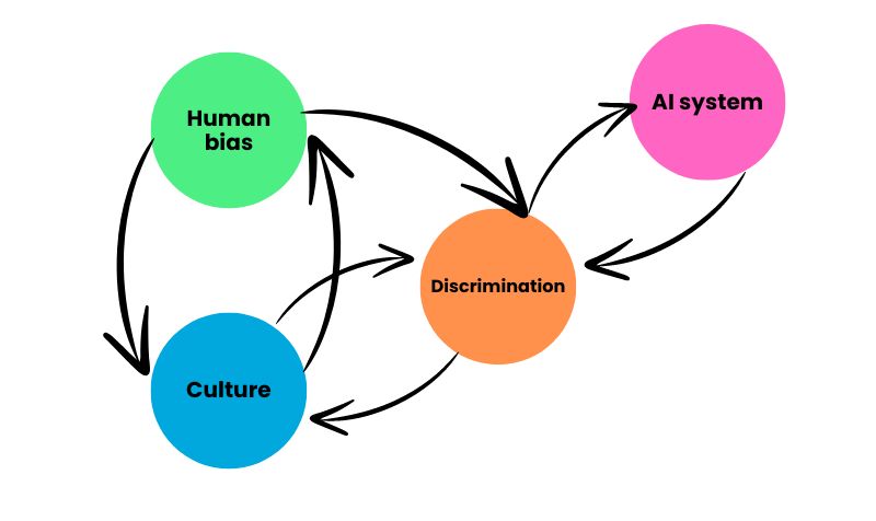 Prejudice Bias in machine learning