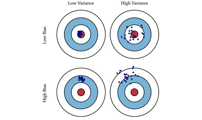 Bias-Variance Tradeoff