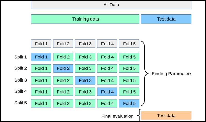 Cross-Validation Machine Learning 