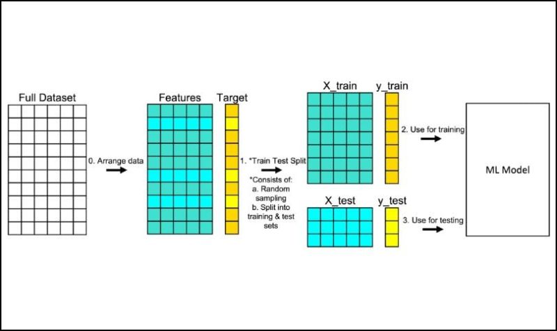 Train/Test Split Machine Learning 