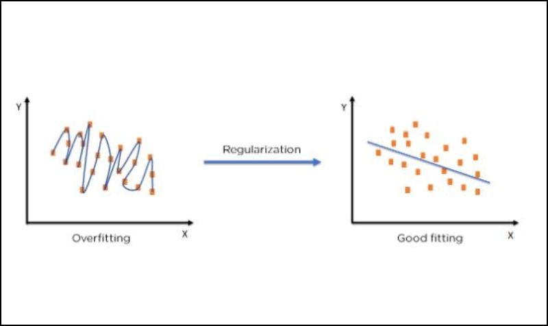 Regularization - machine learning